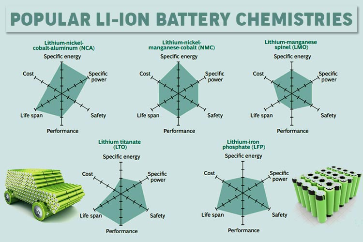 Comparison of Popular Li-ION Battery Chemistries 