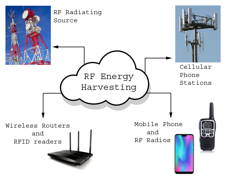 RF Energy Harvesting - Converting Radio Frequency into Electrical Energy