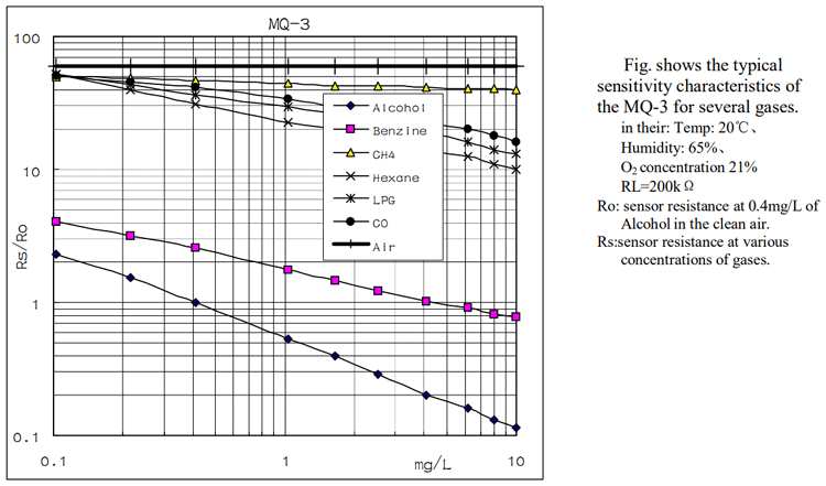 MQ3 Sensor Sensitivity Characteristic