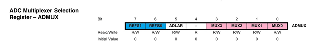 ADC Multiplexer selection register 