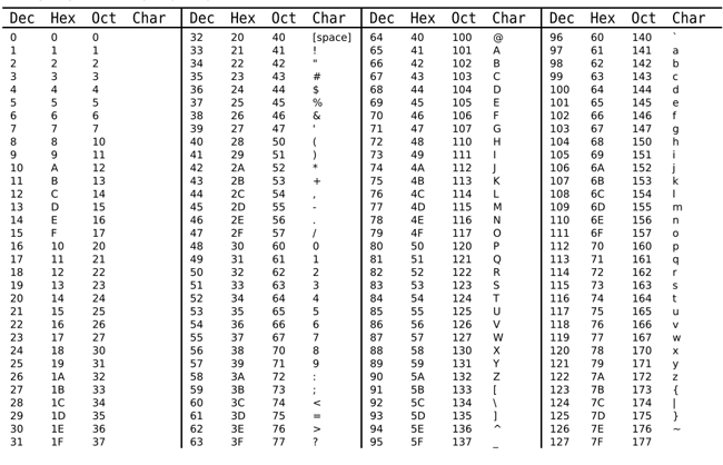 ASCII Table