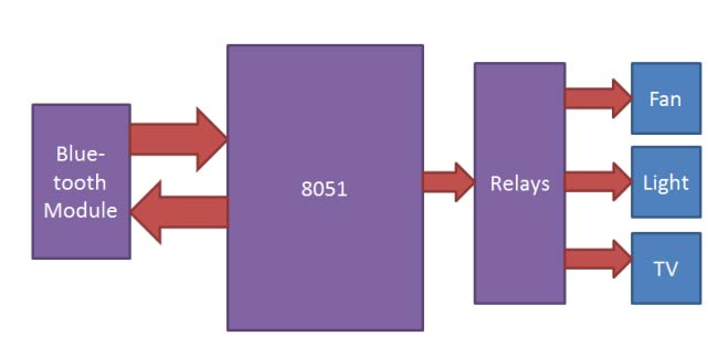 Bluetooth Controlled Home Automation Block diagram