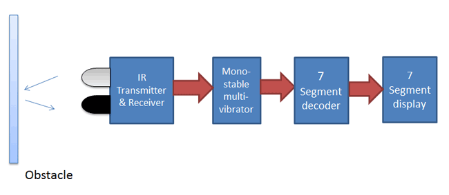 Object Counter Block Diagram