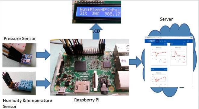 Raspberry-pi-weather-station-block-diagram