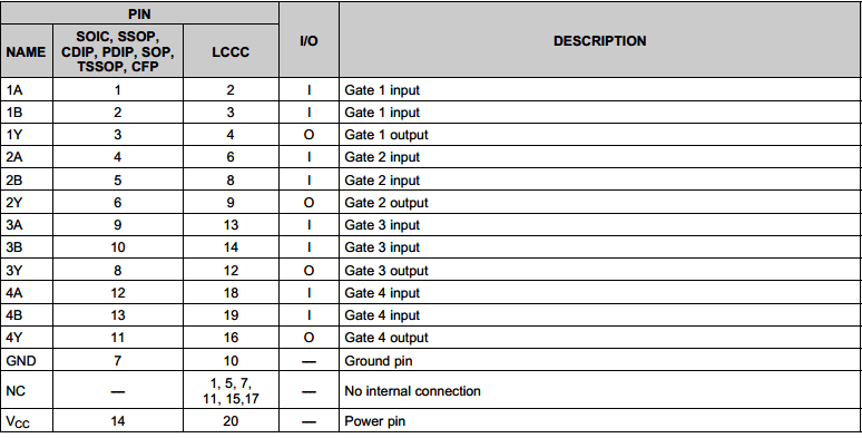 Pin description of SN74HC00N NAND Gate