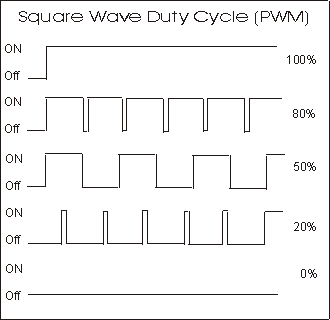 Square wave duty cycle