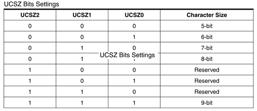 UCSZ Bits