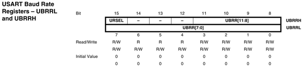 USART Baud Rate Registers