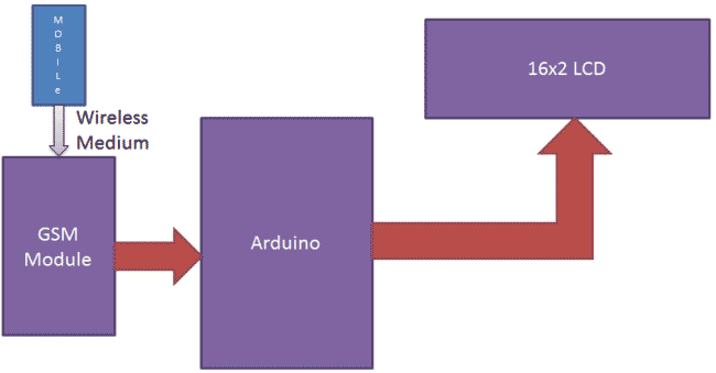 Wireless Notice Board Using GSM Block-diagram