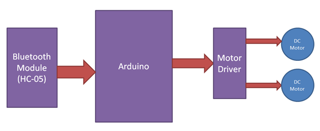 Bluetooth controlled robo car block diagram