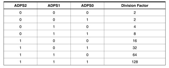 division factor