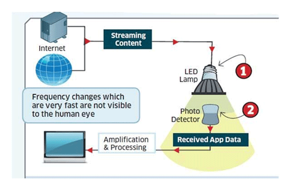 How LiFi works