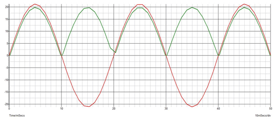 Input and output waveform