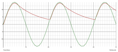 input and output waveform