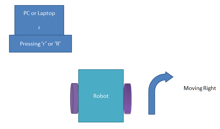 PC Controlled Robot Right Move