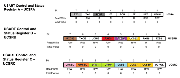 Serial Communication in ATmega8