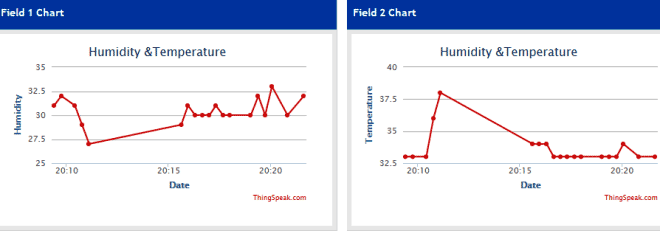 thingspeak-monitoring-chart