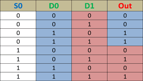 2-Input Multiplexers Truth Table