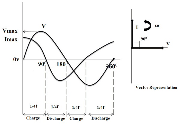 AC Capacitor Phasor Diagram