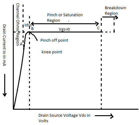 Characteristic Diagram of JFET