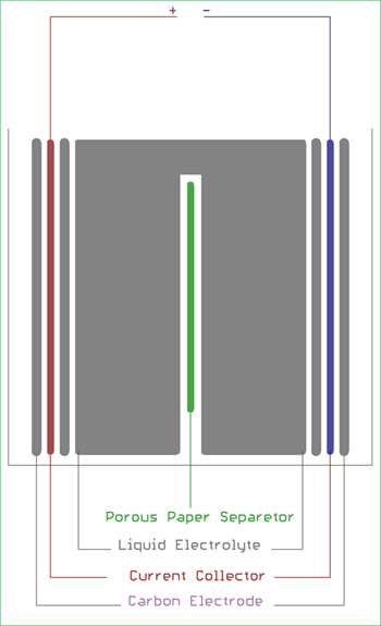 Construction of Ultracapactor