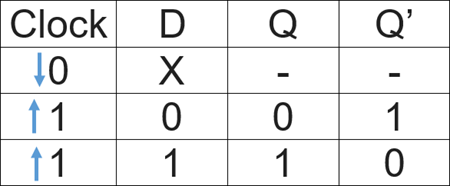 D Flip Flop Truth Table 