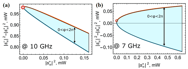 Experimentally measured energy balance