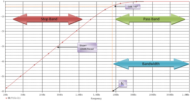 First order High pass filter circuit Frequency response curve