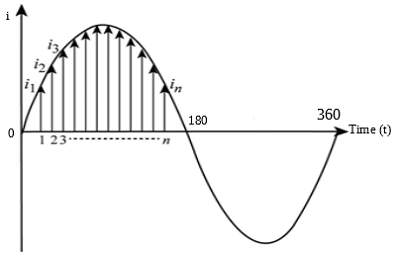 Instantaneous Current represented