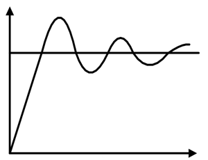 PID controller Derivative response