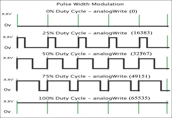 Pulse Width Modulation Waveform