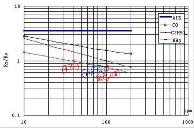 Relating Rs/Ro ratio with PPM