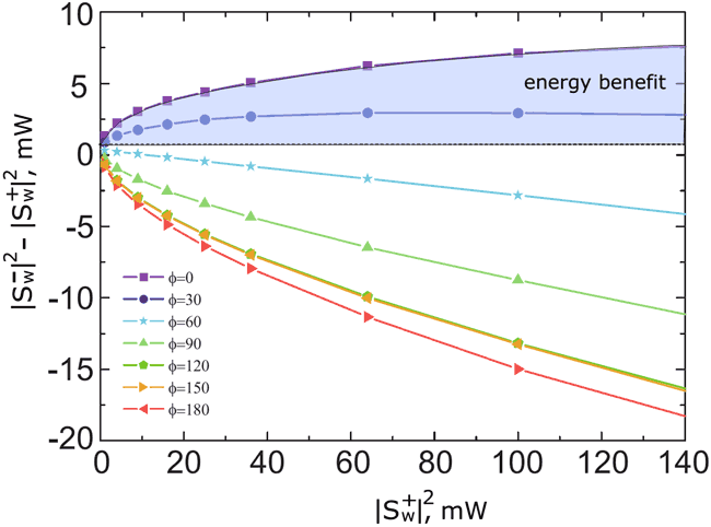 Results of numerical calculations for various phase shifts