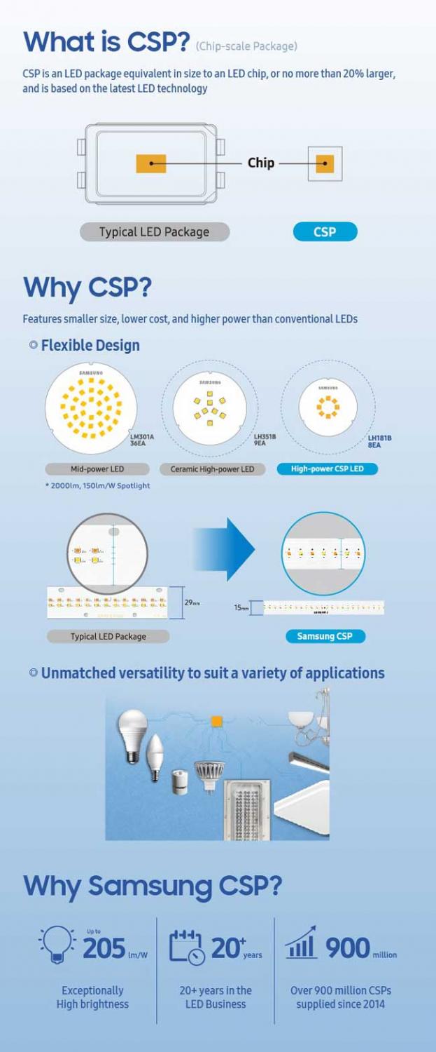 Samsung LED infographic CSP