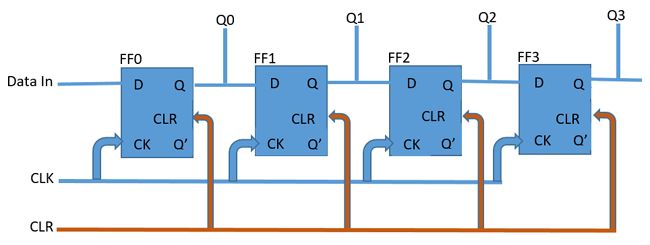 Serial in – Parallel out Shift Register