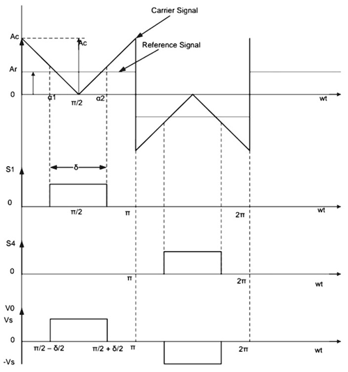 Single Pulse Width Modulation