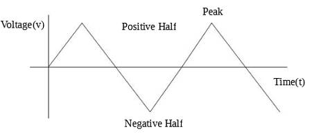 Triangular Wave