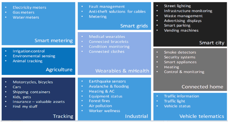 Applications of LoRa