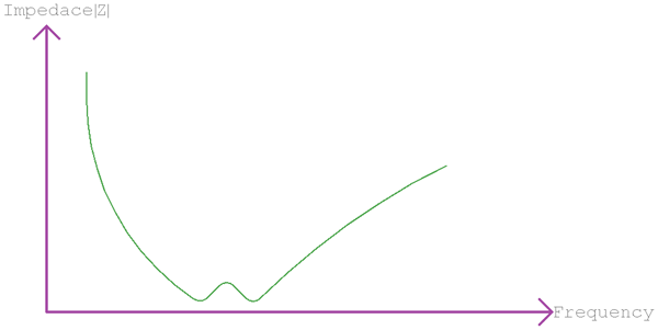 Band Pass Filter Impedance Curve