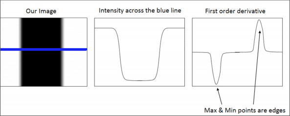 Edge Detection using OpenCV