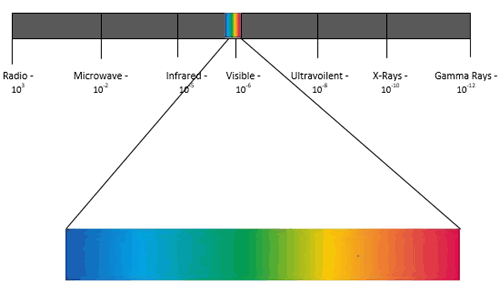 Electro-Magnetic Spectrum