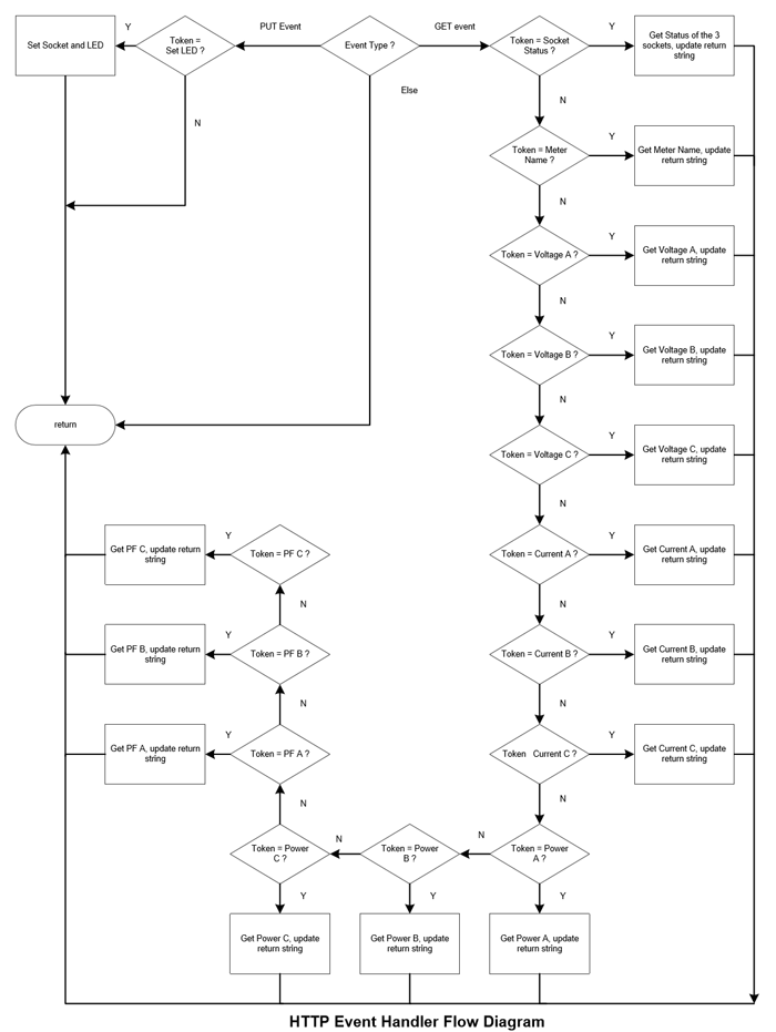 Event Handler Flow Diagram for Smart Meters