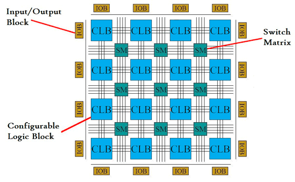 FPGA Structure