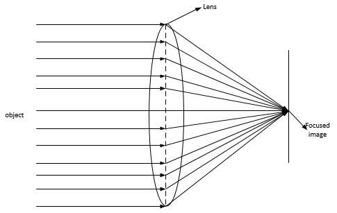 Image Formation With the Help of Lenses