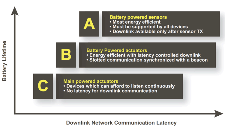 Lora Device Classes 