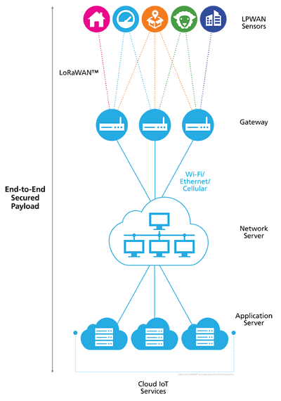 Lora Gateway