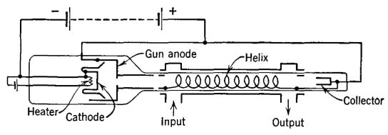 Traveling wave Tube