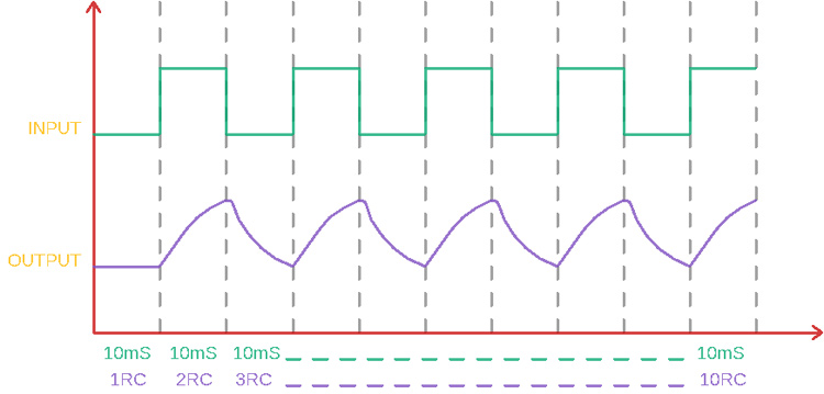 First RC Network Stage Waveform