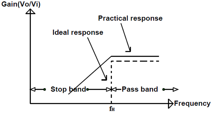 High Pass Filter