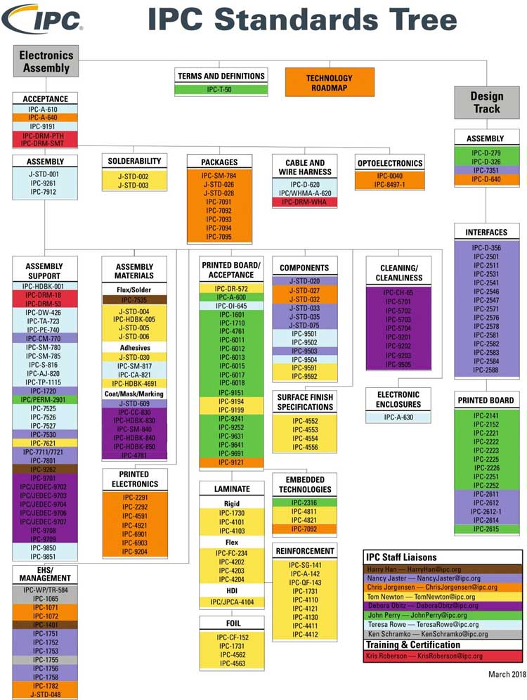 IPC Standard for PCB